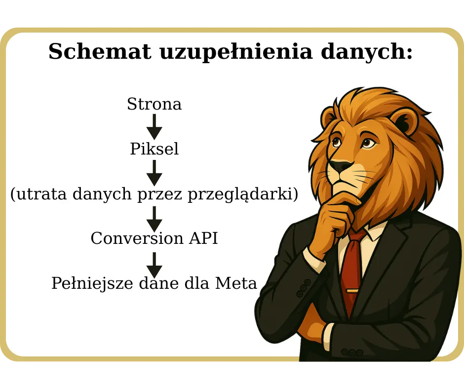 Schemat działania Conversion API — uzupełnianie danych piksela Facebook o dodatkowe informacje z serwera