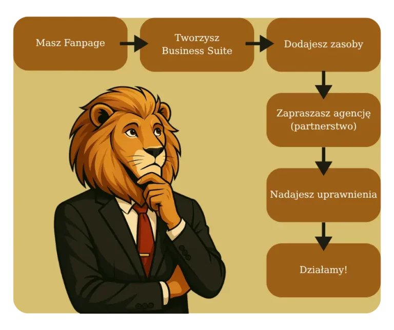 Anhur spoglądający na instrukcję przekazania fanpage, czyli Masz fanpage ➔ Tworzysz Business Suite ➔ Dodajesz zasoby ➔ Zapraszasz agencję ➔ Nadajesz uprawnienia ➔ Agencja rozpoczyna działania